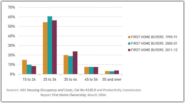 figure-1-first-home-buyers-by-age-group